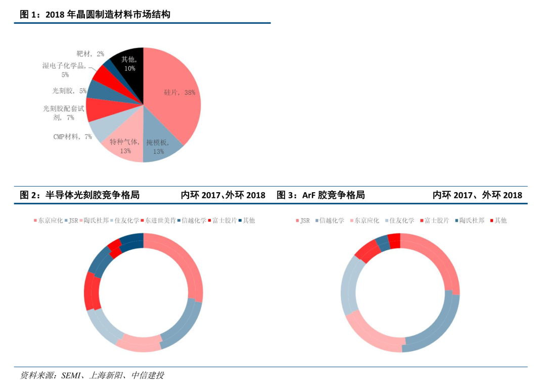 中信建投证券：光刻胶产业链国产化任重道远 重