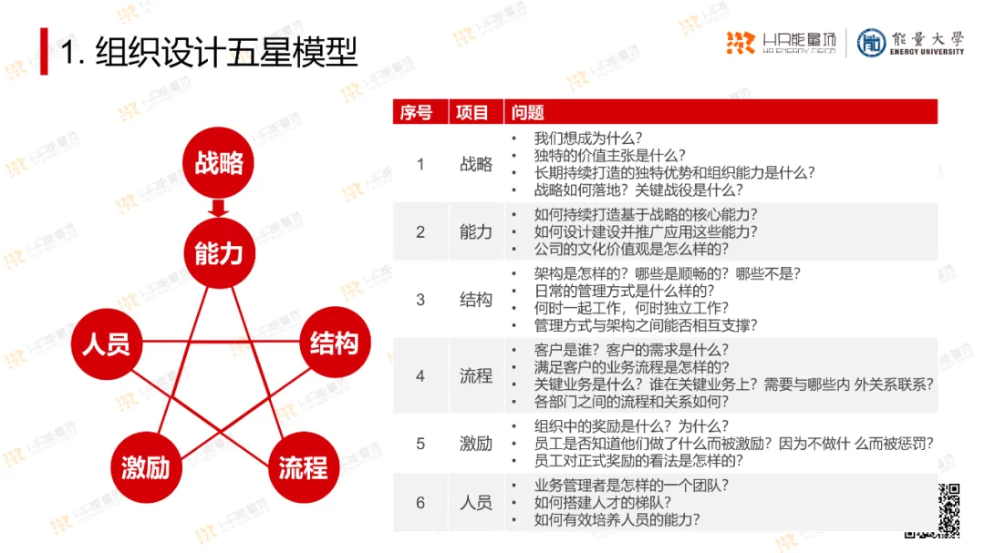 OD常用工具模型大盘点.ppt