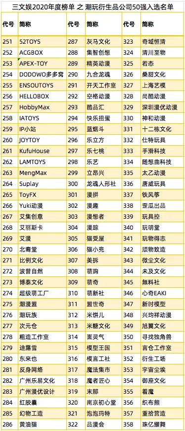 中国动漫100强与潮玩50强，投票进行中