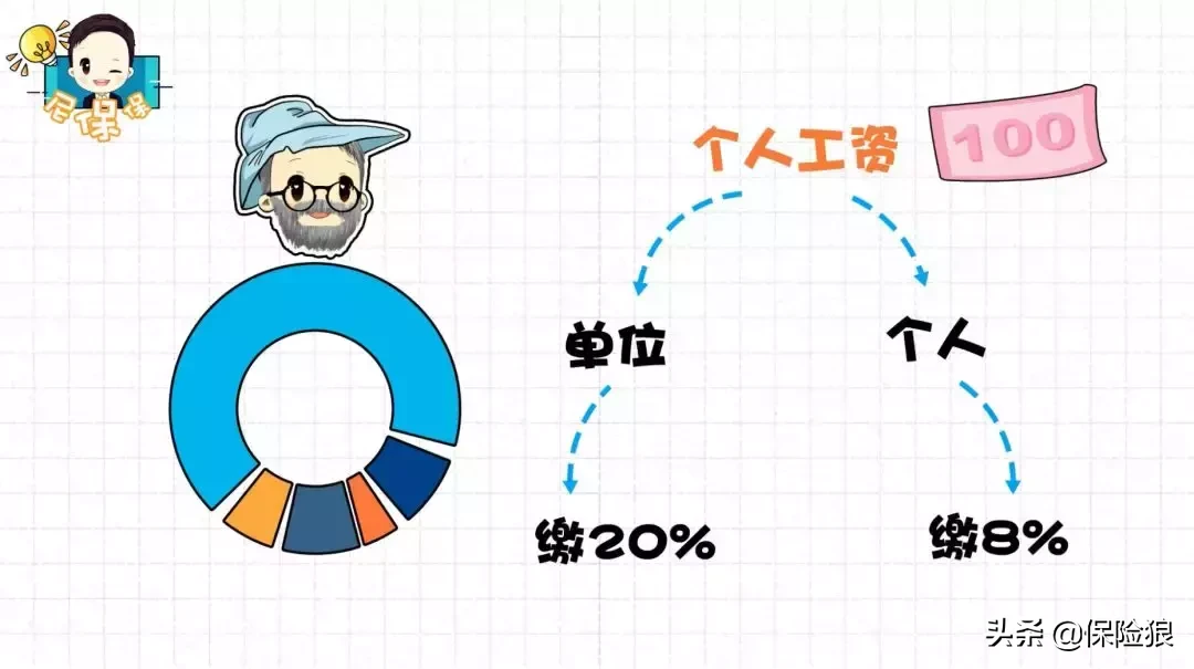 一看就懂:「五险一金」都包括什么? 第4张 一看就懂:「五险一金」都包括什么? 第4张