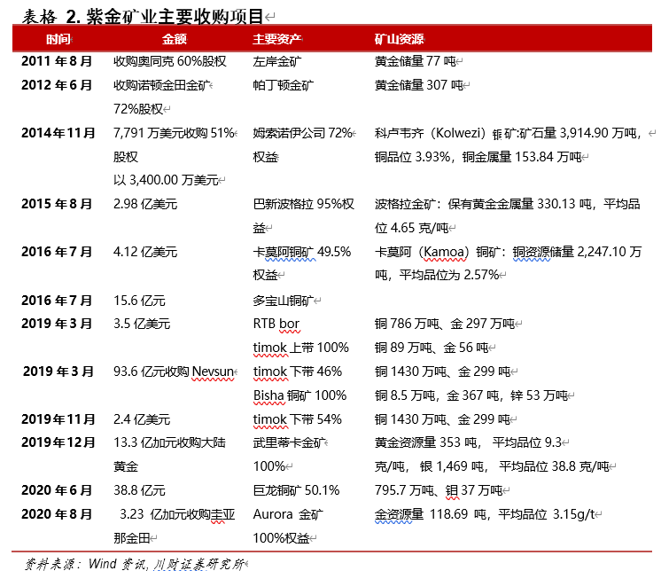 紫金矿业深度解析：成长中的全球矿业巨头，量价齐飞正当时