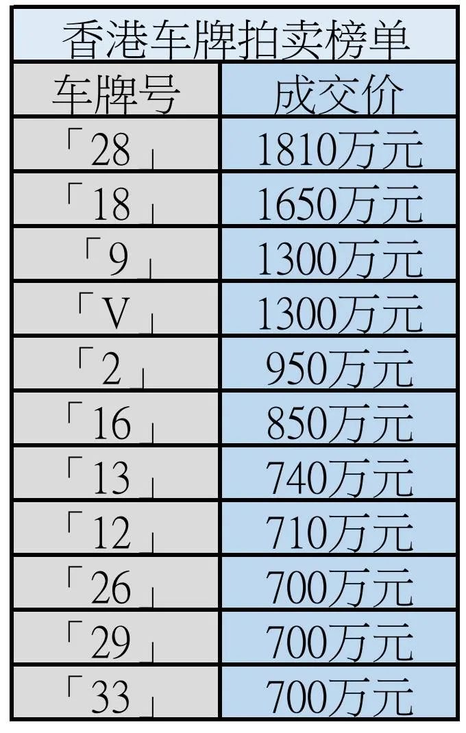 刚刚，香港拍出史上最贵车牌