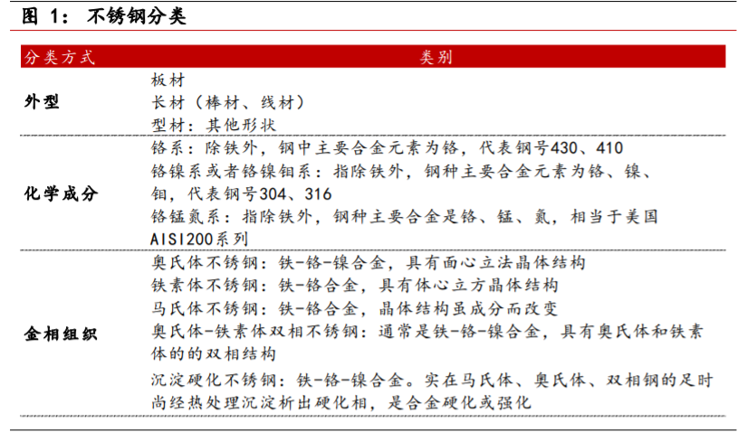 不锈钢行业深度报告：需求持续渗透，产业利润转移上游镍矿