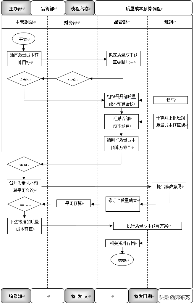 质量成本管理：管理制度、核算办法、预算流程、控制流程