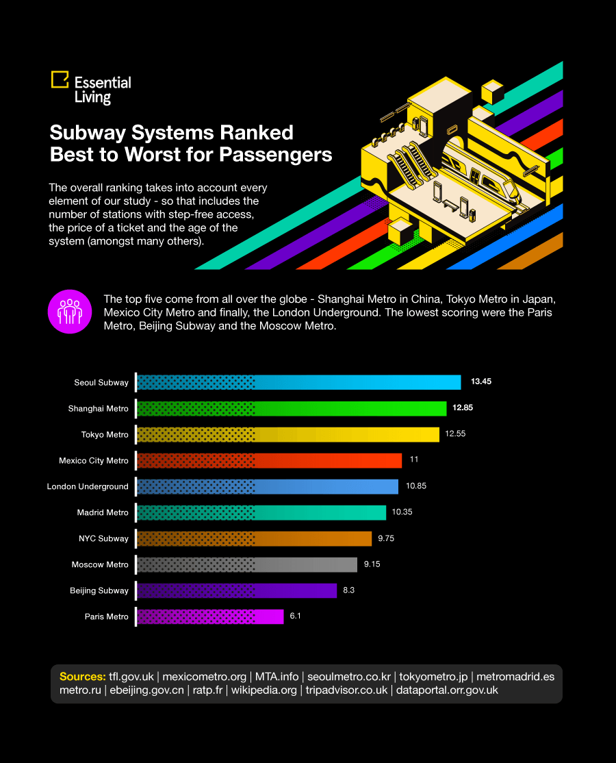 揭秘世界上最好的地铁系统