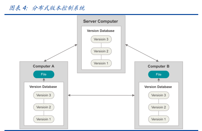 区块链新基建专题报告：分布式存储给互联网带来了什么