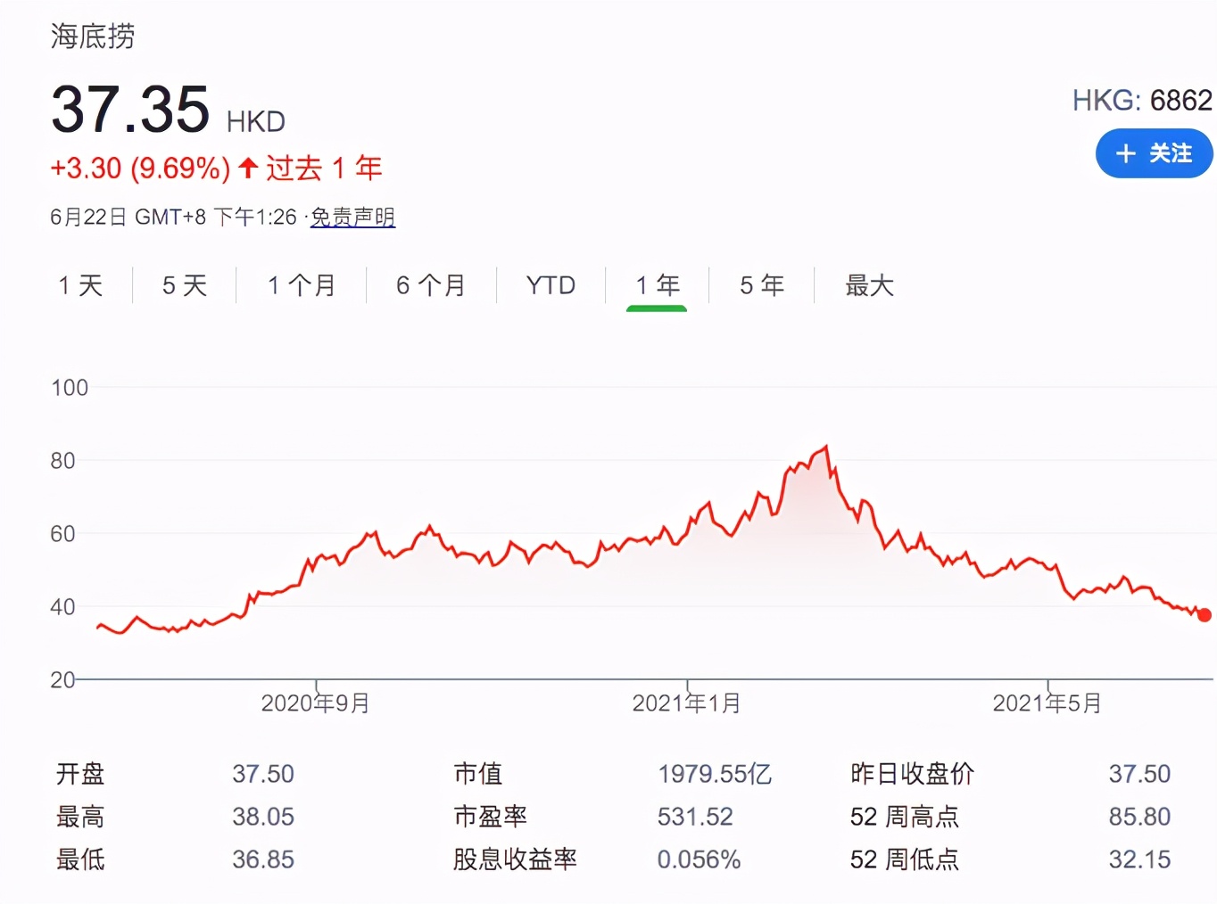 海底捞股价创年内新低，4个月蒸发近2500亿，张勇让出新加坡首富