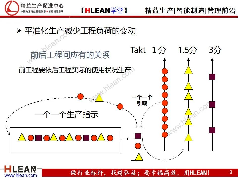 「精益学堂」平准化生产及看板导入