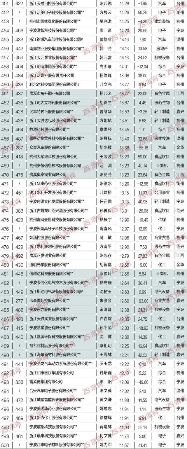 2021浙商全国500强全榜单：方太、老板、美大、火星人等上榜