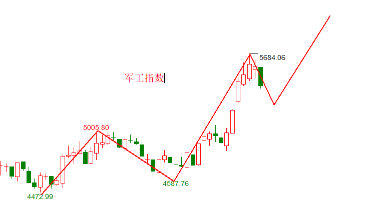 军工是见顶还是洗盘？