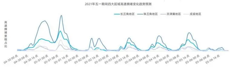 五一高速免費,最堵的將是哪些路段?