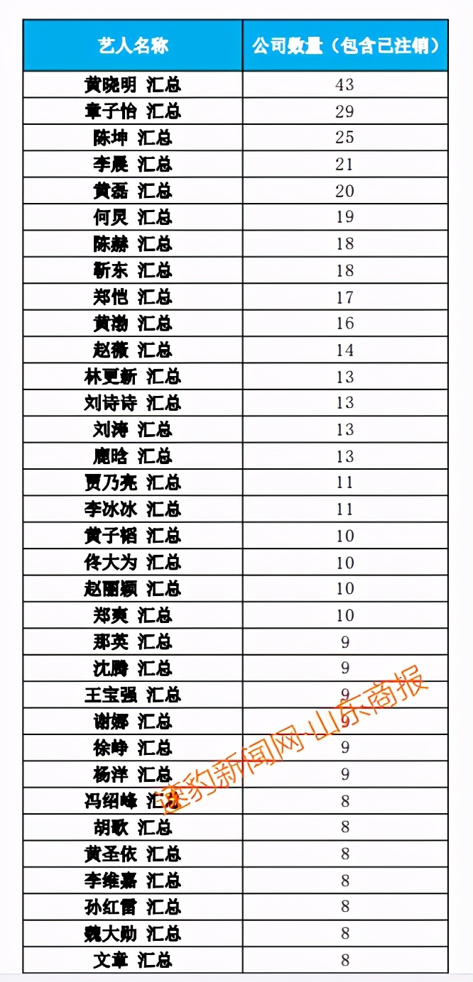 这些明星注销公司！郑爽涉逃税被查 75位一线艺人注销200家关联公司