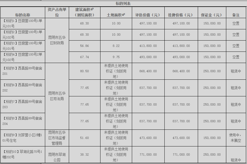 77万就能住翠湖，昆明十处房产转让单价7278元起