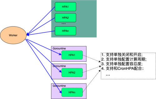 大型Kubernetes叢集的資源編排最佳化