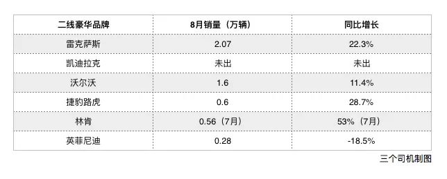 8月二线豪车谁在跌？洗牌加剧，头尾相差10倍