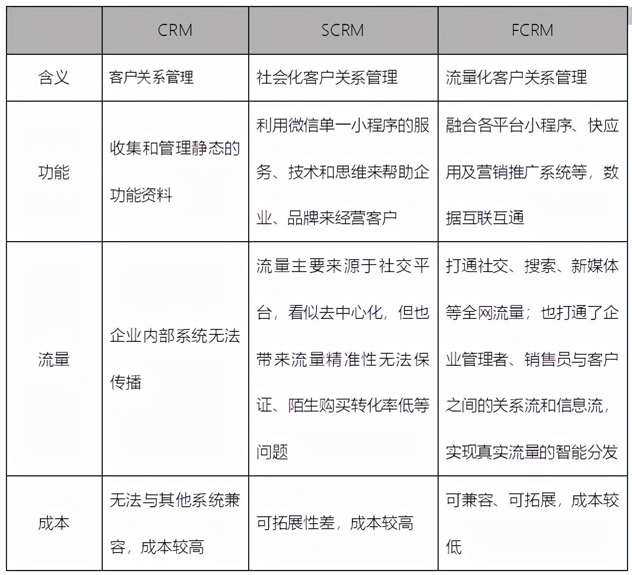 私域流量时代，FCRM为什么比CRM、SCRM有优势？