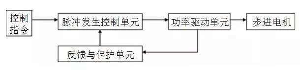 步進(jìn)電機(jī)和伺服電機(jī)的區(qū)別