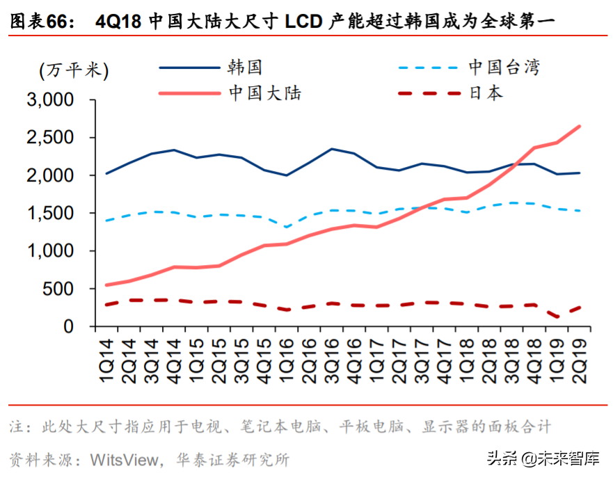 液晶面板行业深度报告：LCD风云再起，龙头迈入收获期