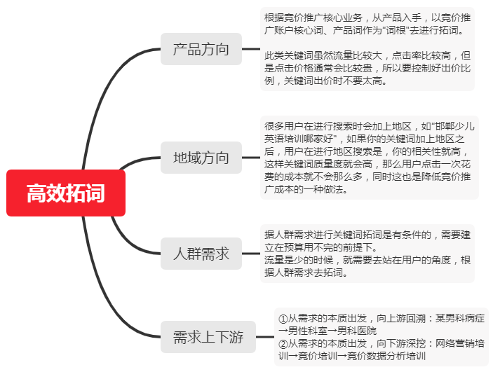 关键词拓词有思路却还是无从下手？竞价推广高效“拓词”4大方向