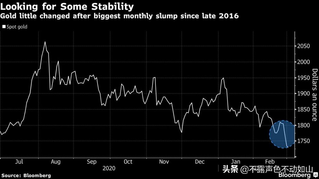 黄金价格持续低迷，连续第五天下跌