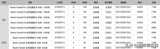 Redmi Note 8系列配备价钱基础曝出 1199元发展贵吗？