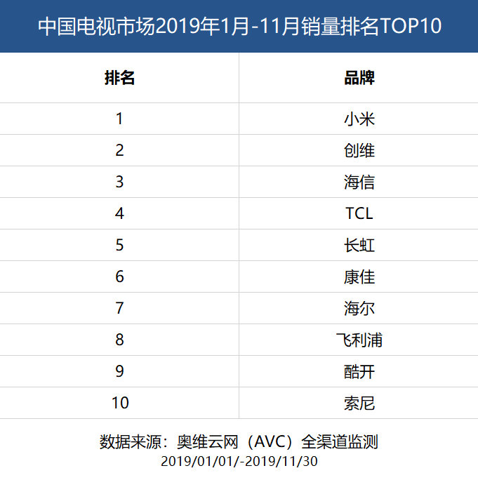 小米电视5火爆热销超预期，全渠道缺货，先买的人运气真好！