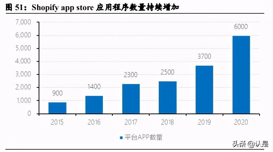 私域电商行业专题报告：复盘Shopify，强生态领路DTC数字化