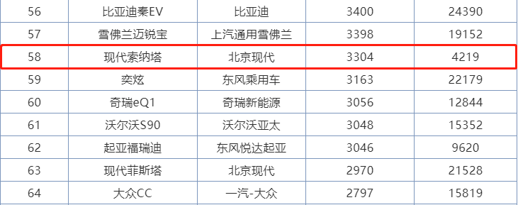 现代这次开了一个好头，10天卖3304台，索纳塔十一战成名？