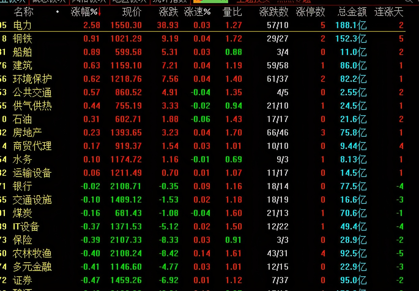 今天A股为什么会全线飘绿？要加速下变盘吗？