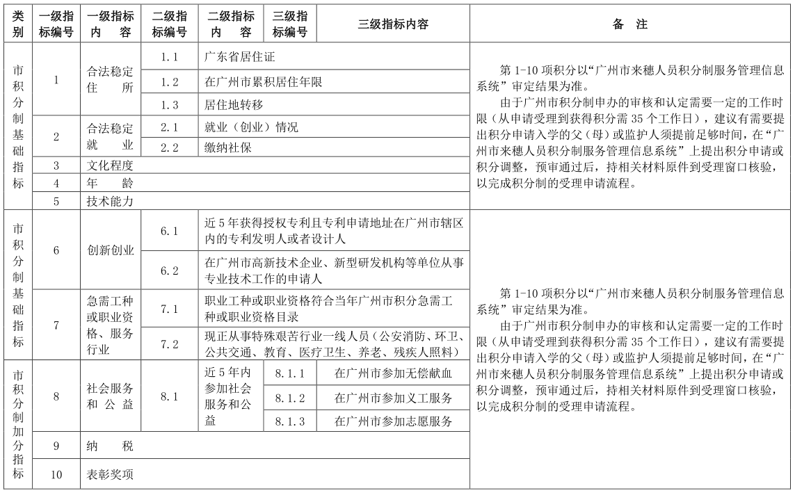 2021广州番禺积分入学，想要优先分配公办学位需满足这几个条件