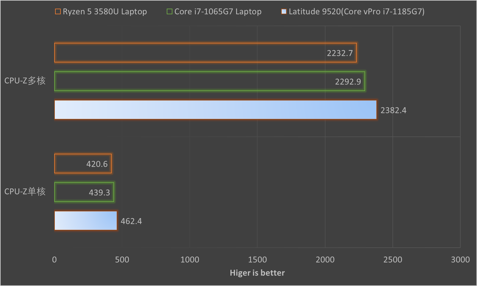 戴尔Latitude 9520二合一笔记本评测：工作原来可以这么爽