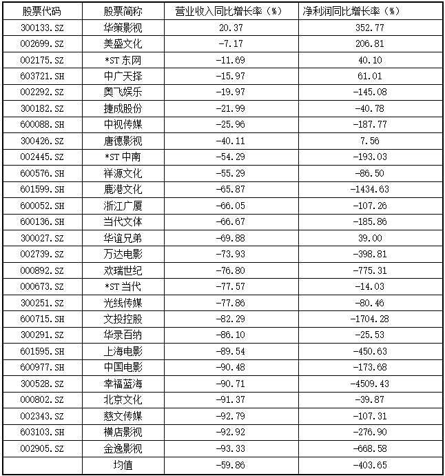 半年报季！27家影视公司几乎全军覆没，寒冬何时结束？