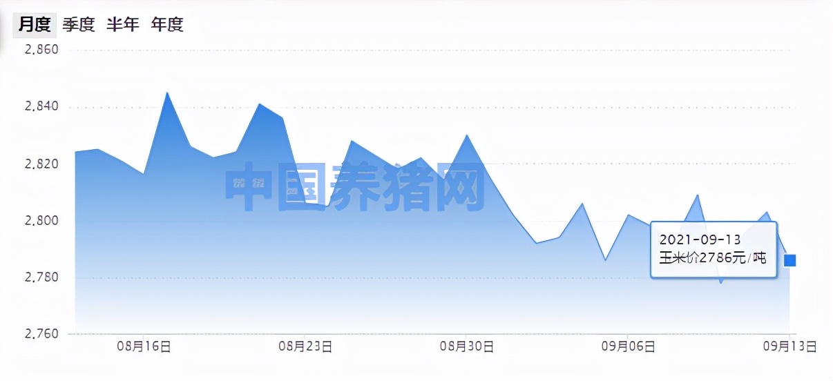 玉米行情震荡偏弱