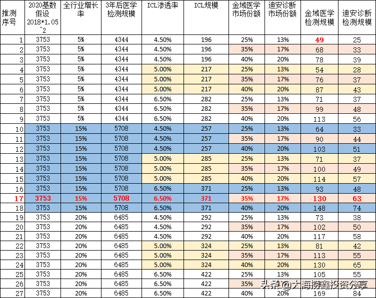 A股医药板块最优领域之一，龙头股对比恒瑞医药、迈瑞医疗谁更强