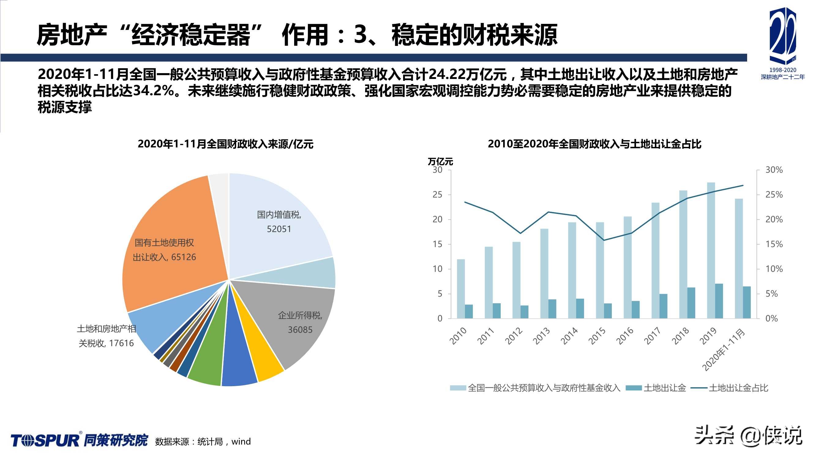 2020年楼市定位调整及“十四五”房地产再出发报告（同策）