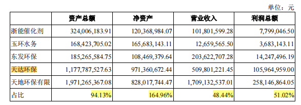 大额存款分红反向募资补流，抛开关联交易的天地环保含金量几何