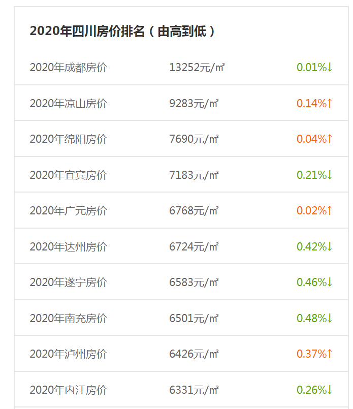 2020年四川省各市房价排名，凉山位居第二