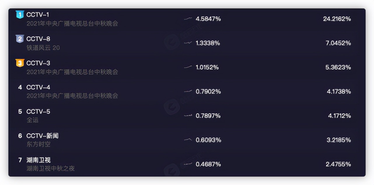 湖南卫视中秋晚会收视率为什么这么惨？原因有三