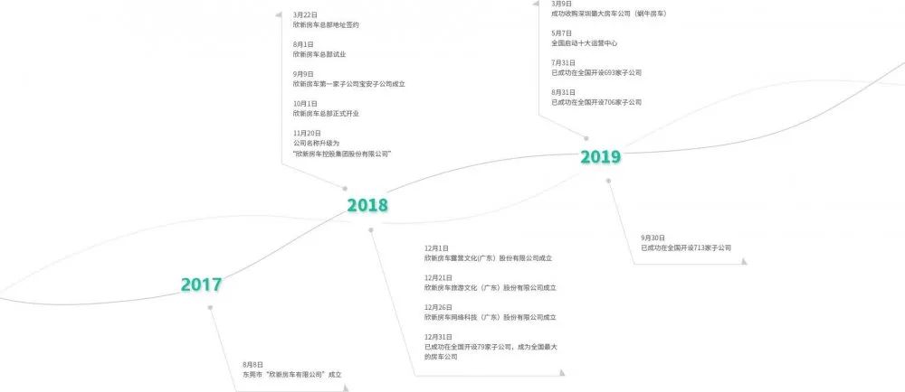 聚焦房车行业非法集资案——警惕新兴实业中的“庞氏骗局”