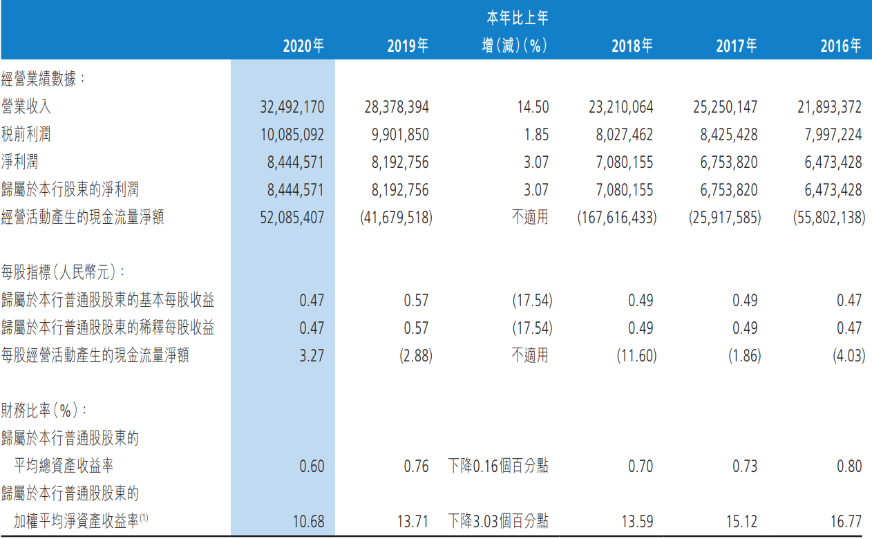 渤海银行2020年报：零售业务突出，消费贷、信用卡不良率翻倍
