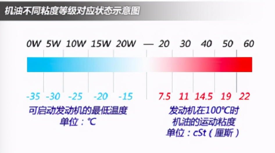 统一润滑油小课堂：加错机油怎么办，快快看这里