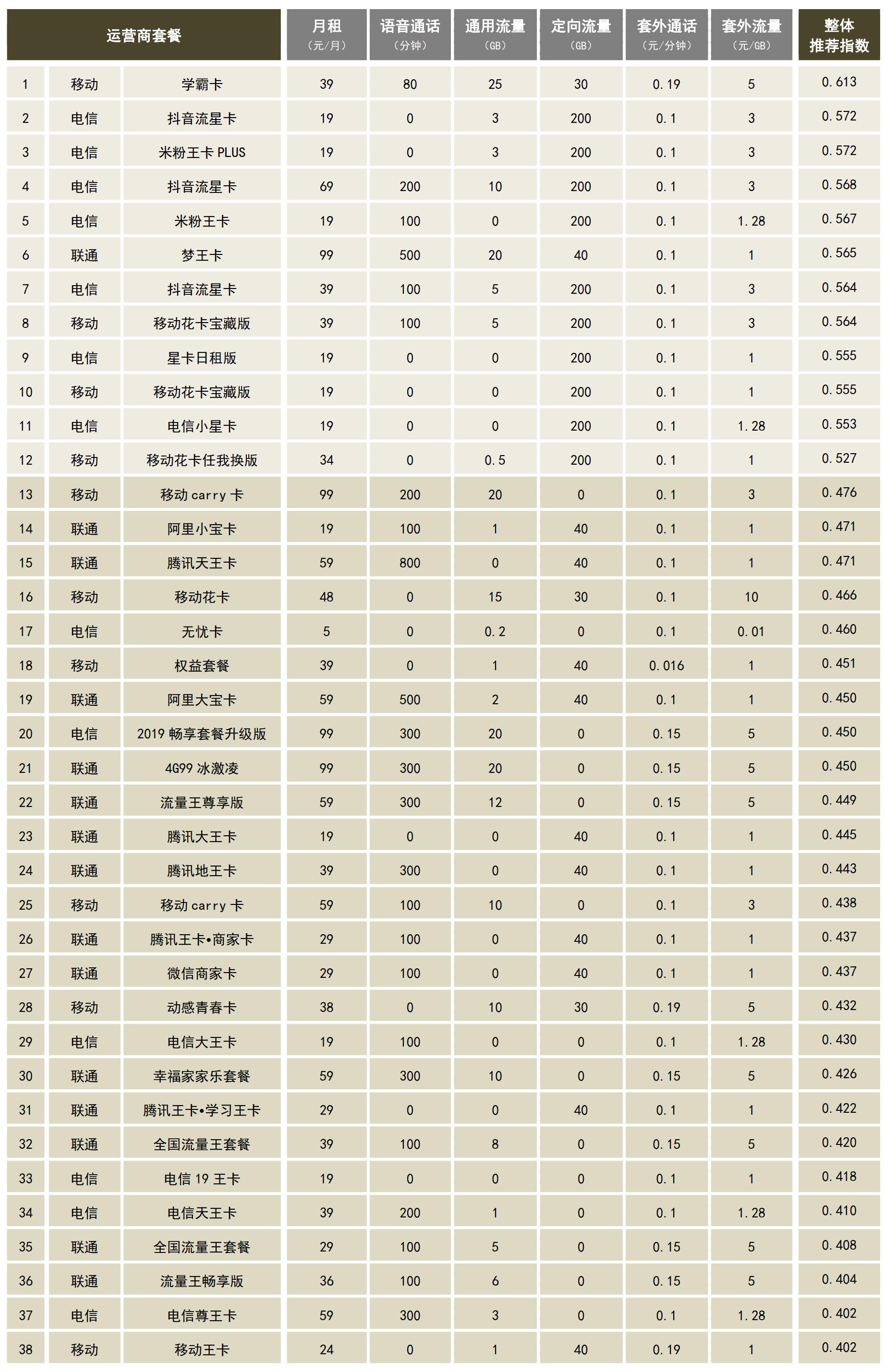 广东省通信运营商移动业务产品效用分析及套餐推荐指数