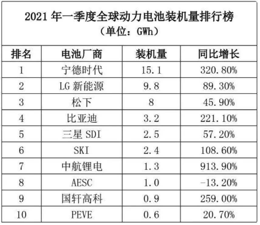 特斯拉这样的新贵,也逃不开给宁德时代打工