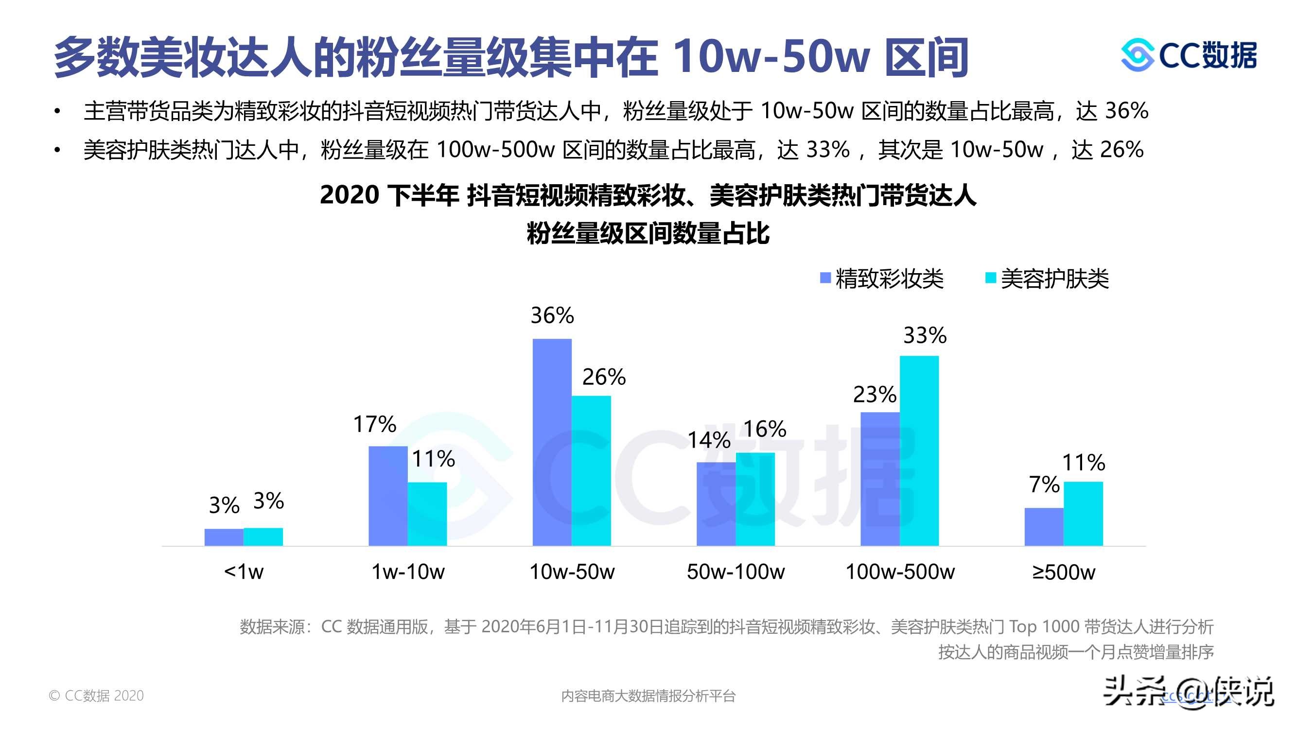 2020下半年美妆行业抖音与小红书营销报告（CC数据）