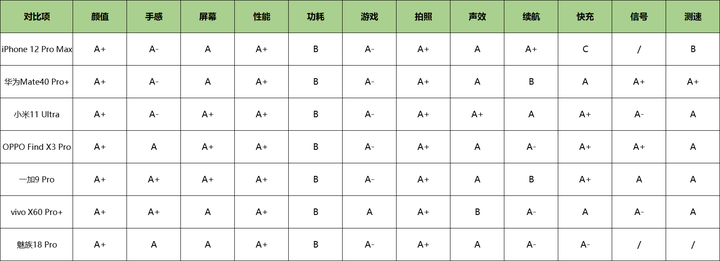 旗舰大乱斗：华为、苹果、小米、OPPO、vivo、一加、魅族巅峰对决