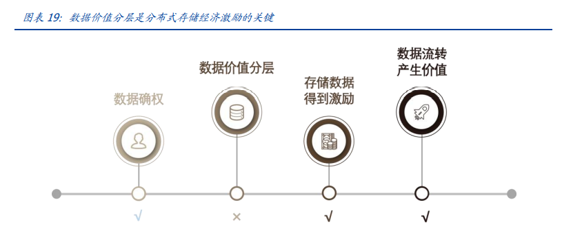 区块链新基建专题报告：分布式存储给互联网带来了什么