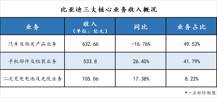 用30天做到全球第一，却被美国坑了17亿，比亚迪