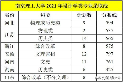南京理工大学/南京航空航天大学2021年设计类专业录取分数线