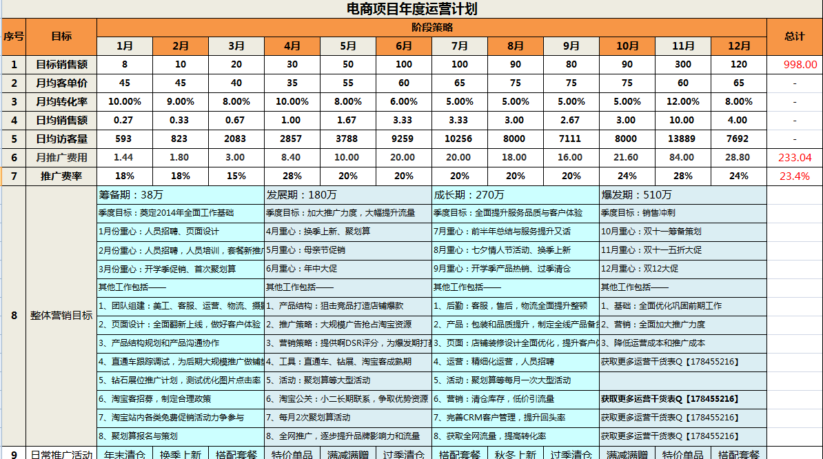 制定运营推广计划方案，数据化运营店铺，事半功倍！