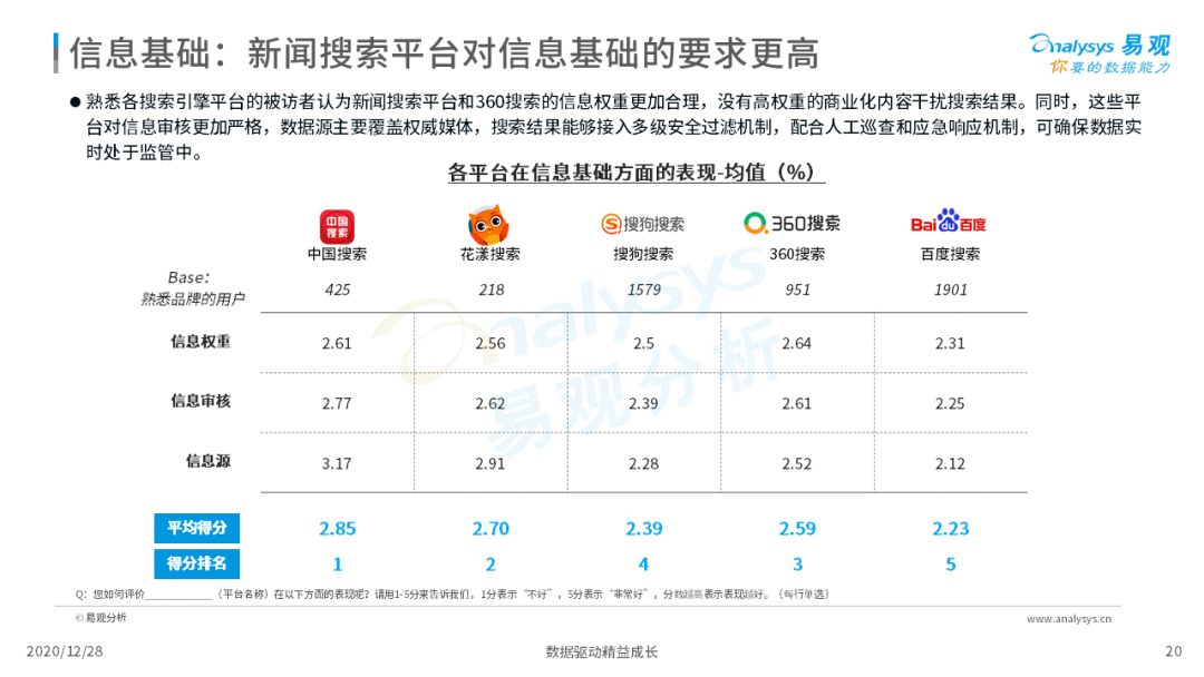 搜索引擎市场发展成熟，2020年中国搜索引擎市场用户行为洞察